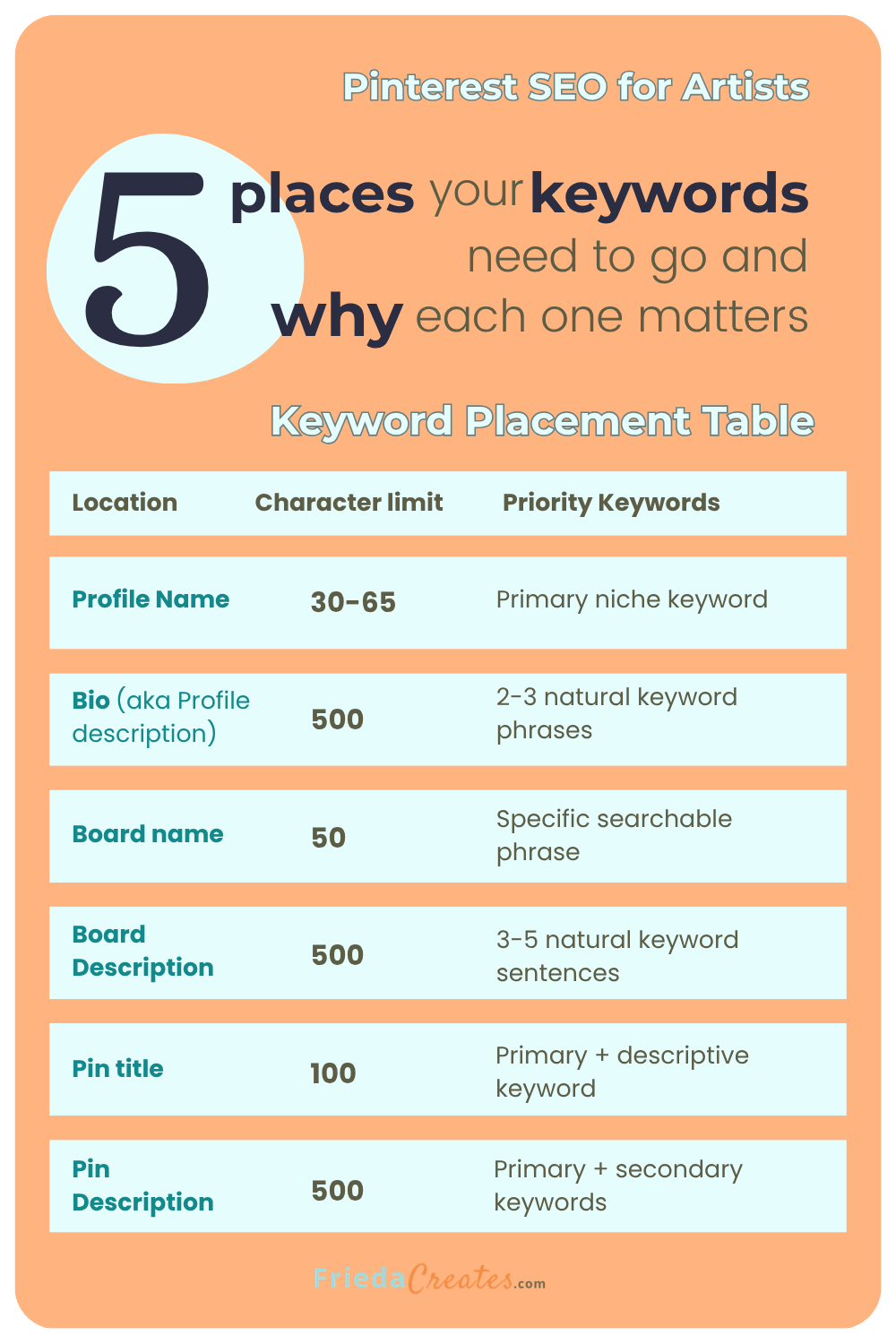 List of 5 places on Pinterest to put keywords, and why.