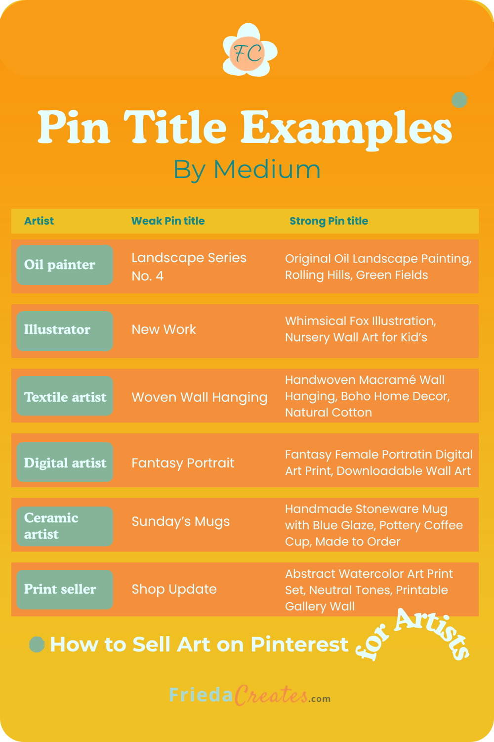 Chart showing Pinterest Pin title examples per creative medium, comparing weak Pin titles with strong Pin titles.