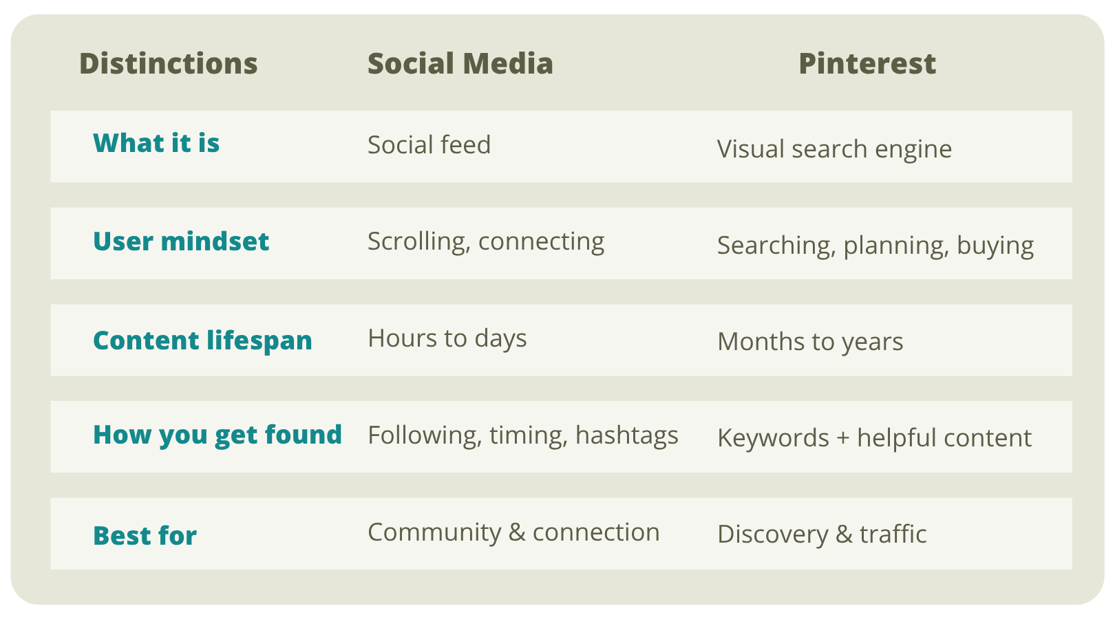Comparison table of Pinterest versus social media for artists: Pinterest is a visual search engine with buyer intent, a months-to-years content lifespan, and keyword-based discovery