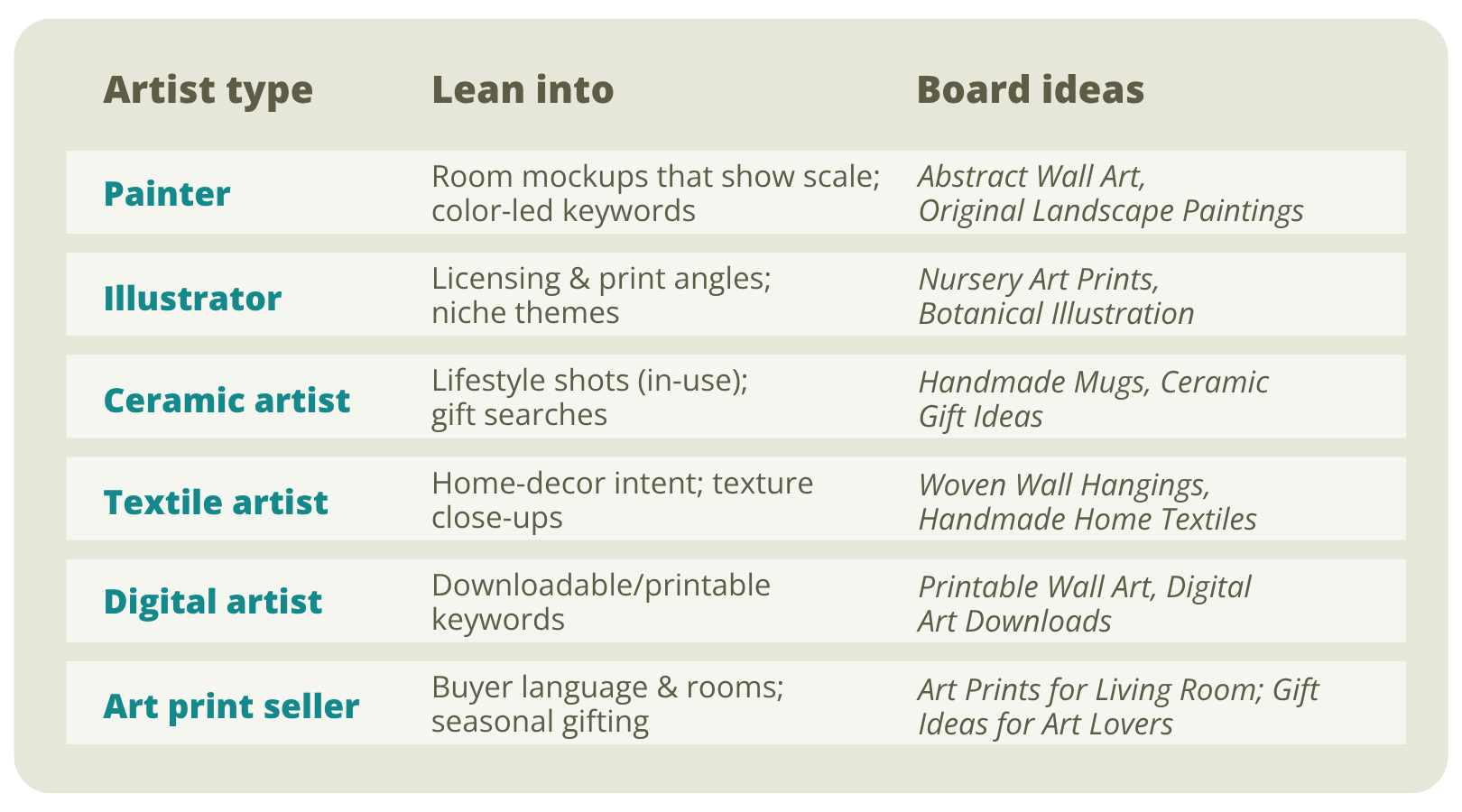 Table of Pinterest marketing tips by artist type — what painters, illustrators, ceramicists, textile, and digital artists should lean into, plus board ideas