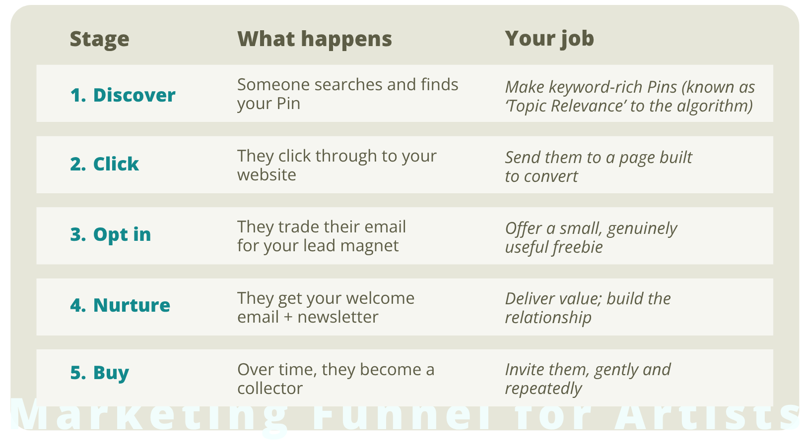 Marketing funnel for artists: the five stages: discover, click, opt in, nurture, buy, and the artist's job at each.