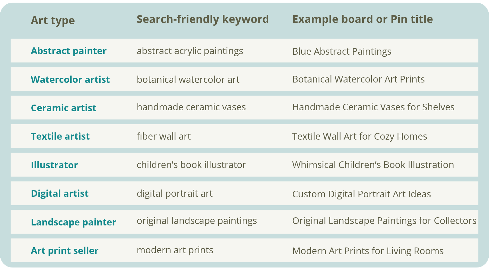 Table of search-friendly Pinterest keywords by art type, with example board and Pin title ideas for artists.