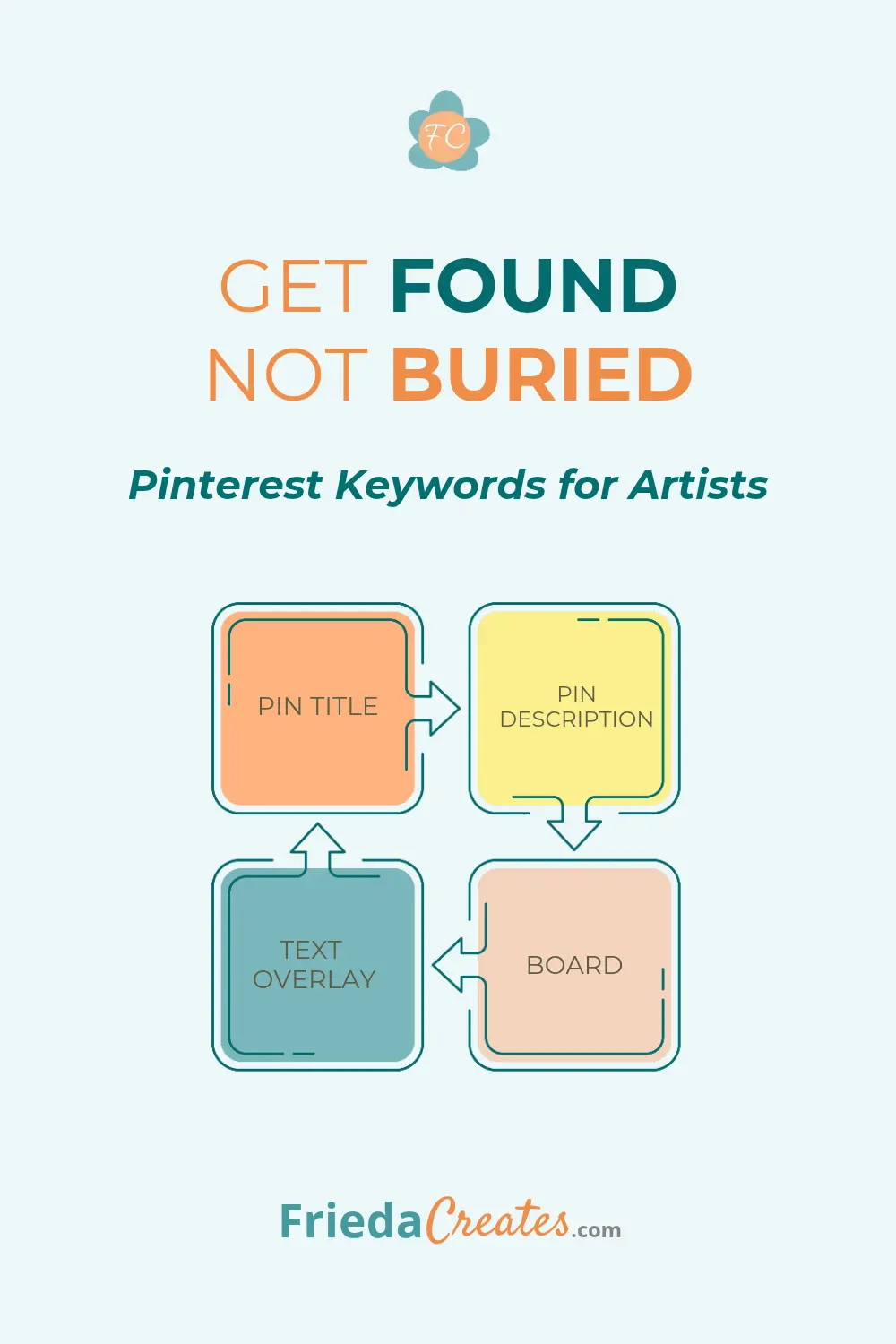 Text Pin “Get found, not buried” with a 4-node keyword diagram; subtext “Pinterest keywords for artists.”
